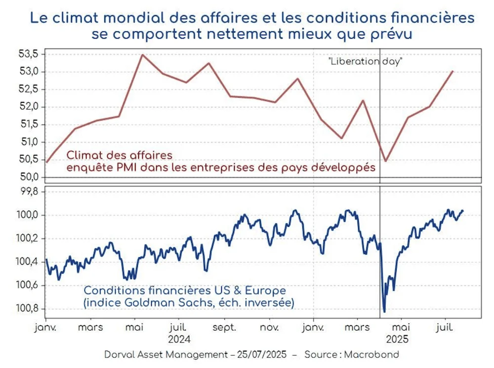 climat des affaires et conditions financières US et Europe