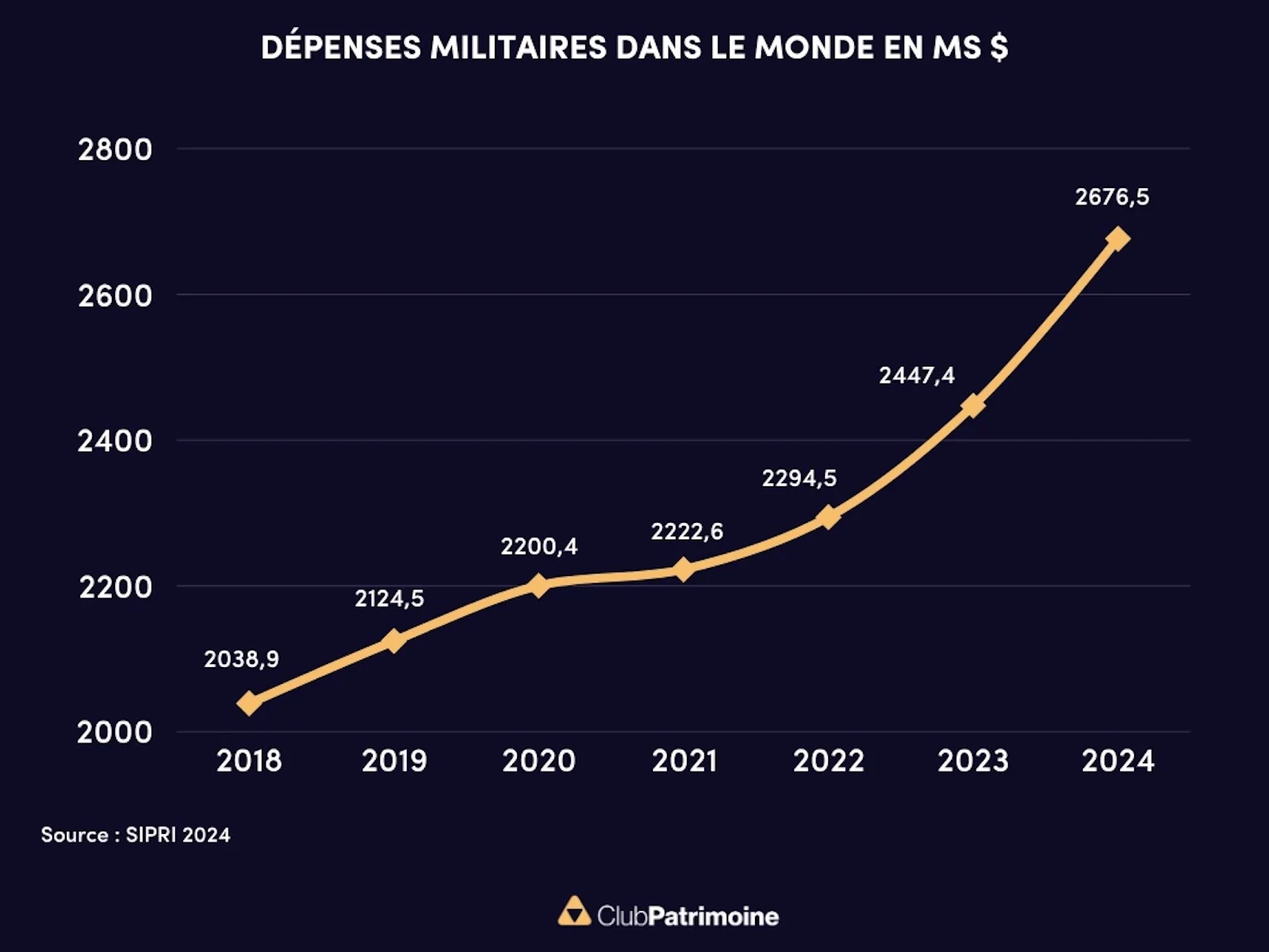 dépenses militaires dans le monde en Mds$
