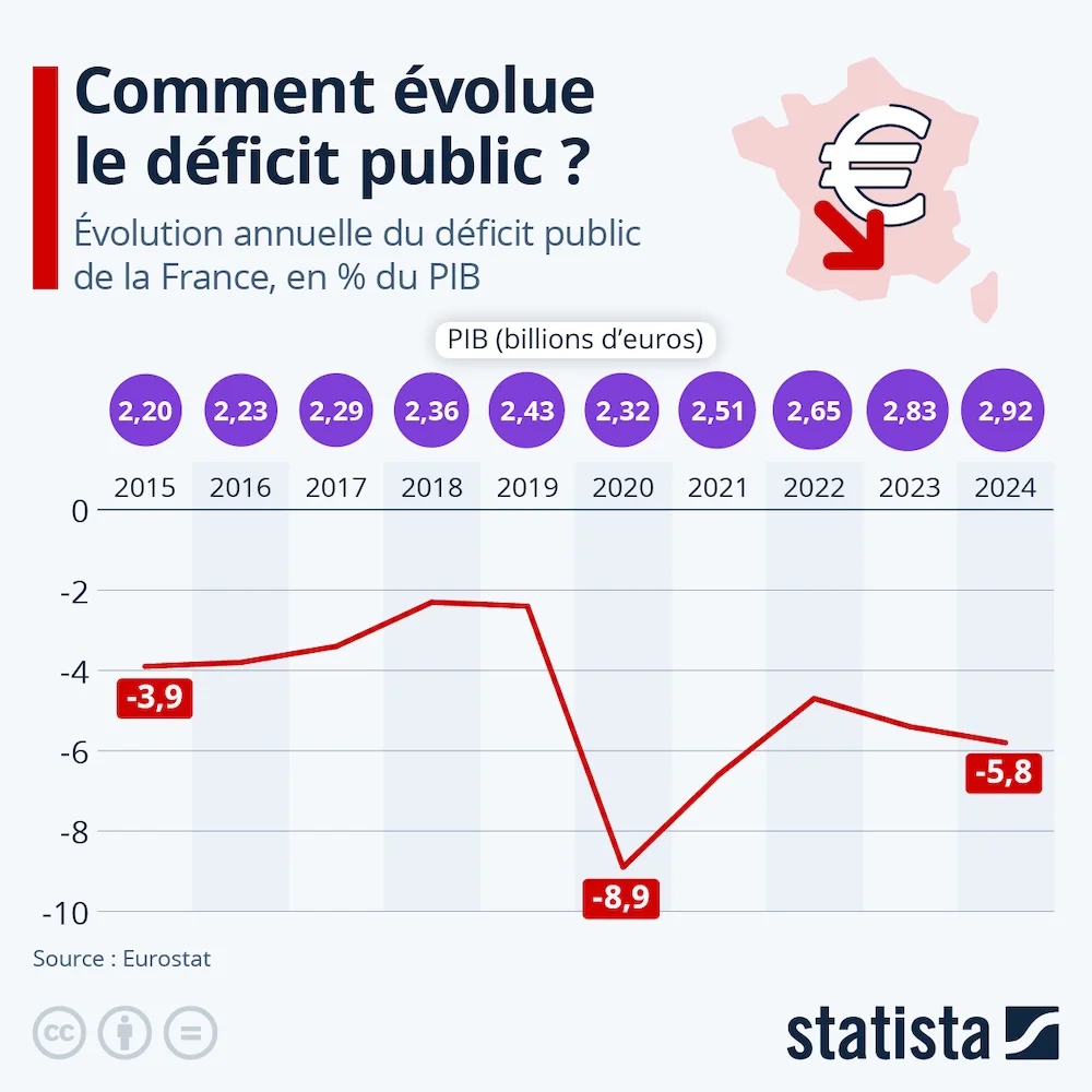 deficit public france
