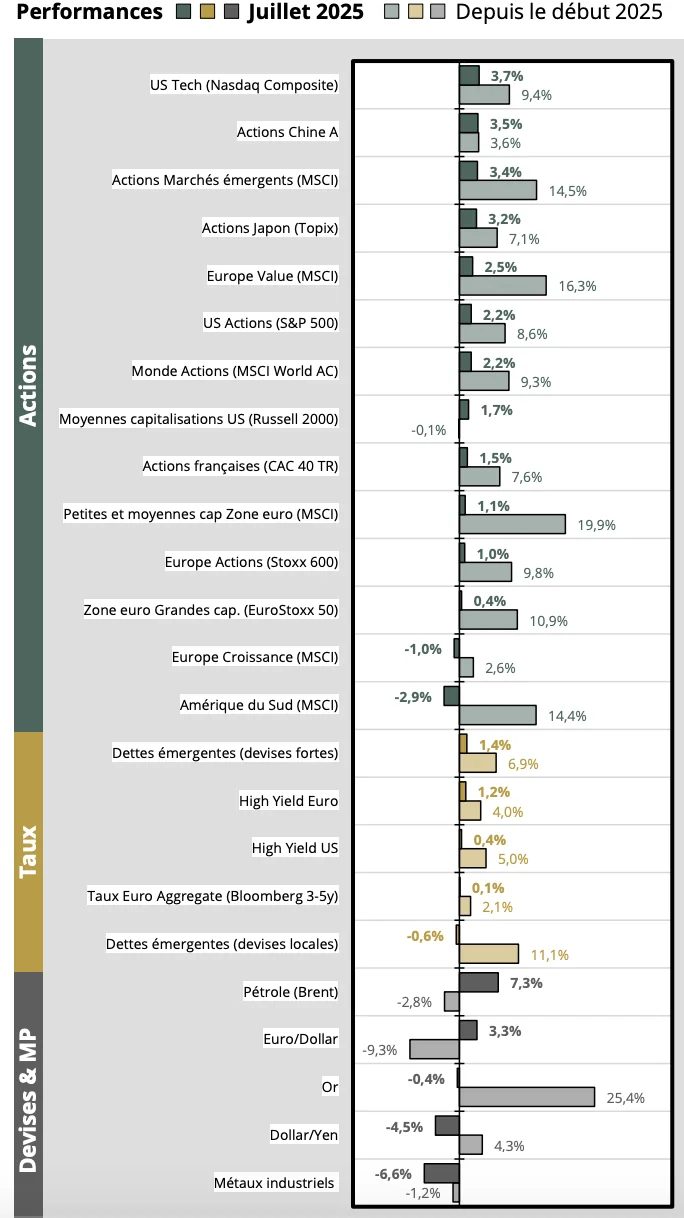 Performances des actifs en juillet 2025