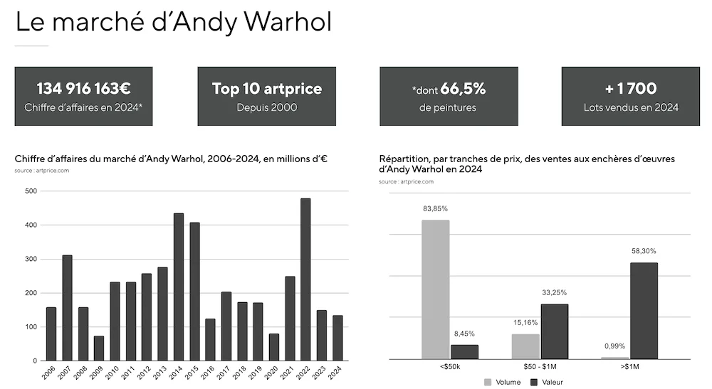 le marché andy warhol