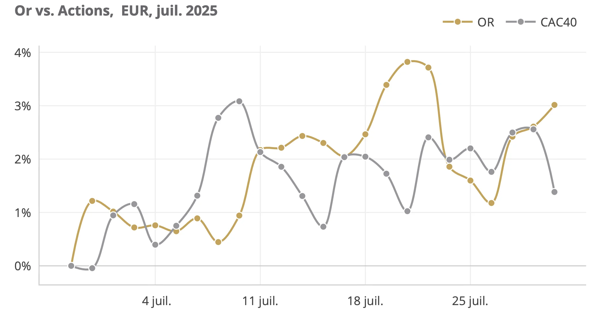 or vs cac 40 juillet 2025