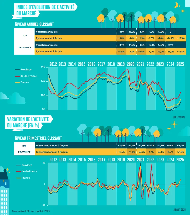 immobilier prix et transactions juillet 2025