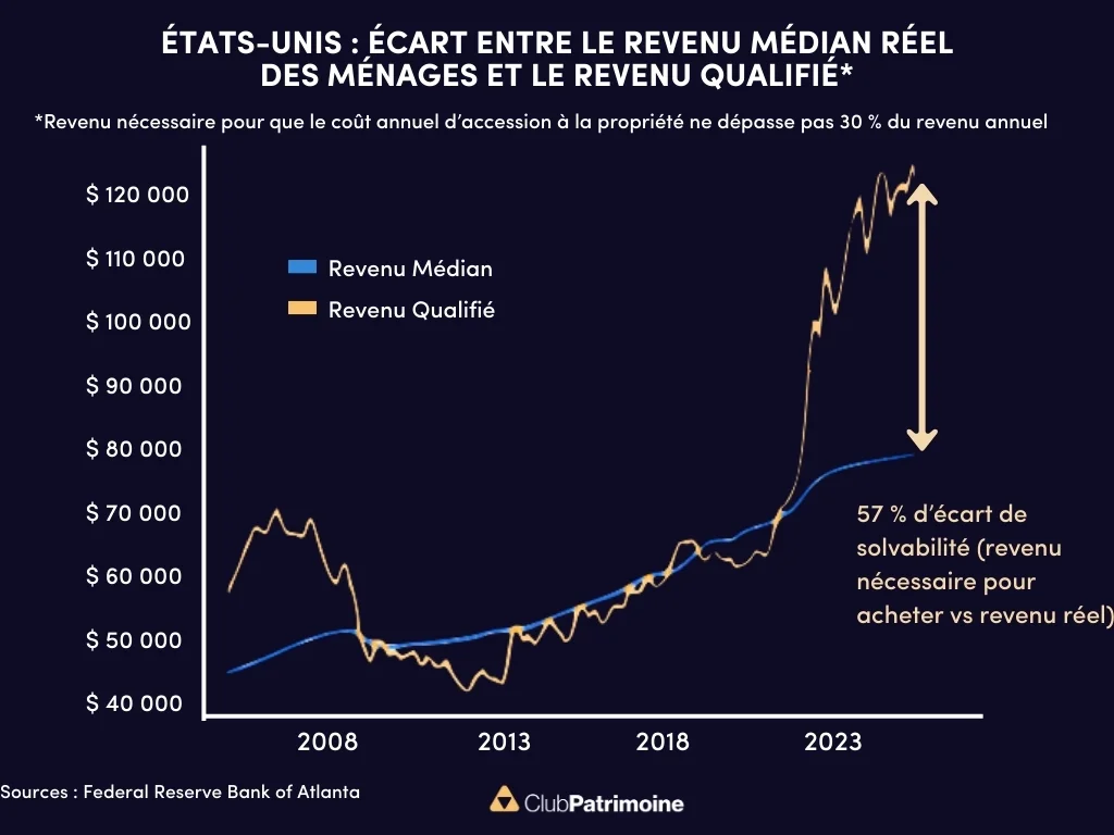 marché du logement USA
