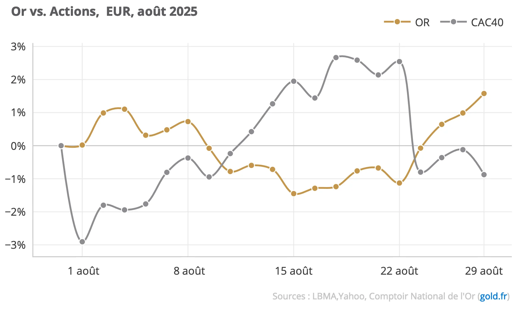 Cours de l'or en août vs Actions Août 2025