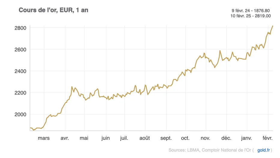 cours de l'or mars 2024 à février 2025