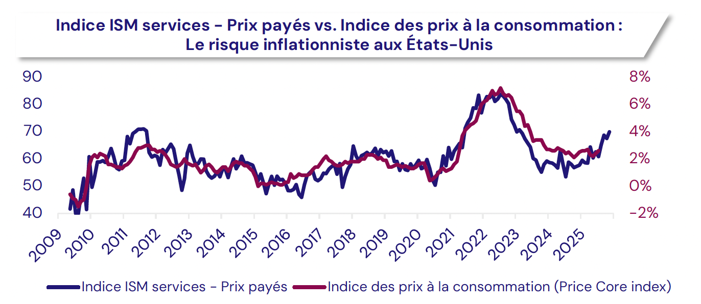 Indice ISM Services - prix payés vs indice des prix à la consommation Etats Unis