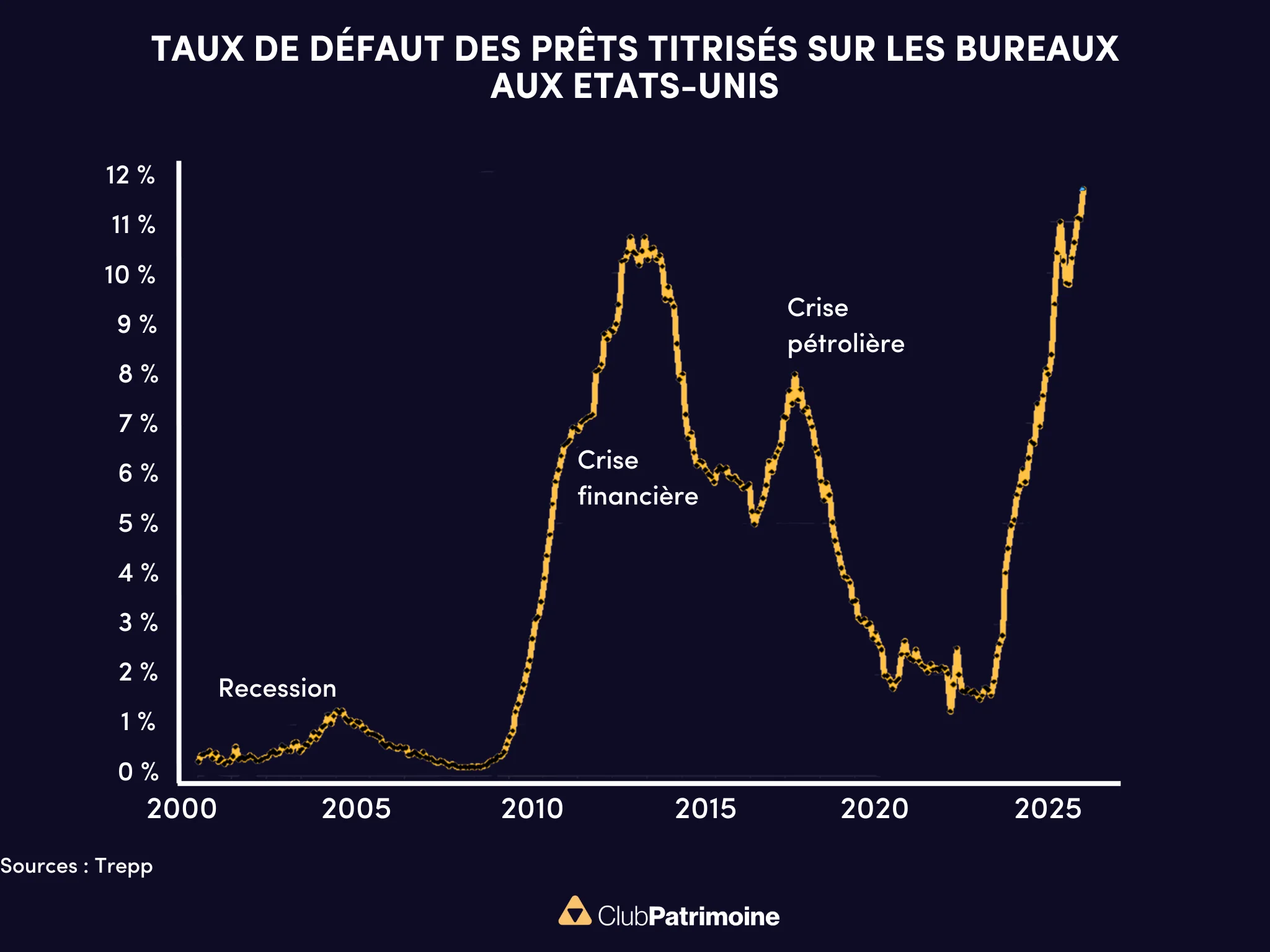 Taux de défaut des prêts titrisés sur les bureaux aux Etats-Unis