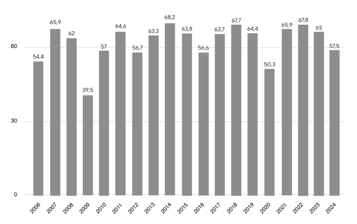 valeurs des transactions dans le marché de l'art