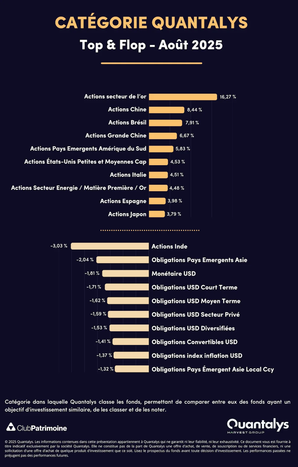 classement catégories quantalys août 2025