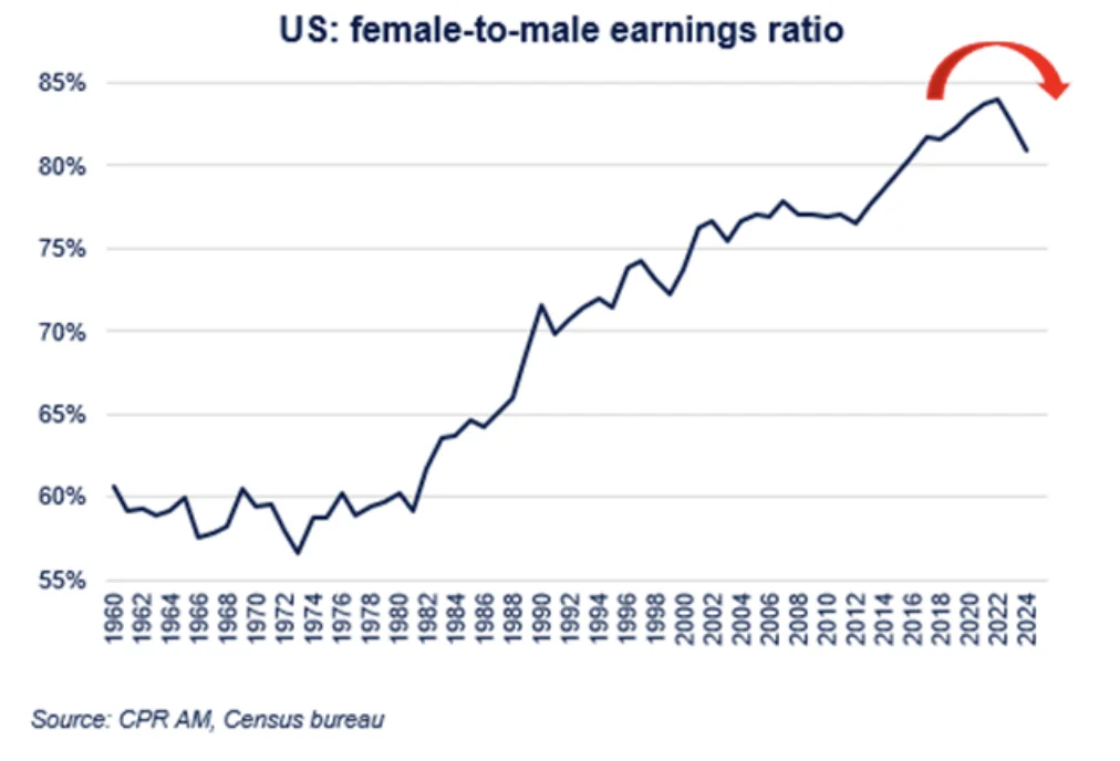 Écart salarial hommes-femmes au plus bas depuis dix ans aux États-Unis