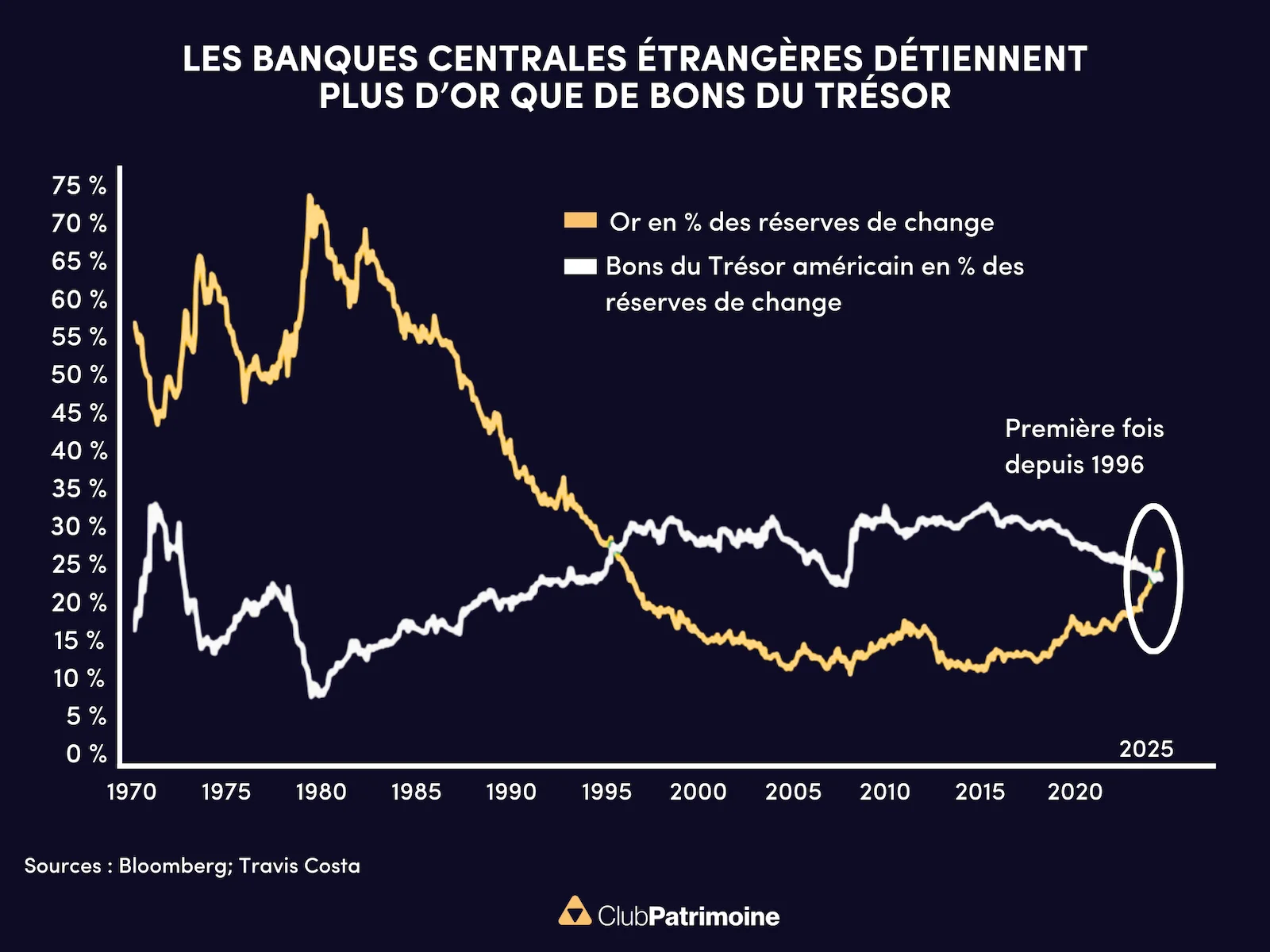 L’or dépasse les bons du Trésor américain dans les réserves mondiales