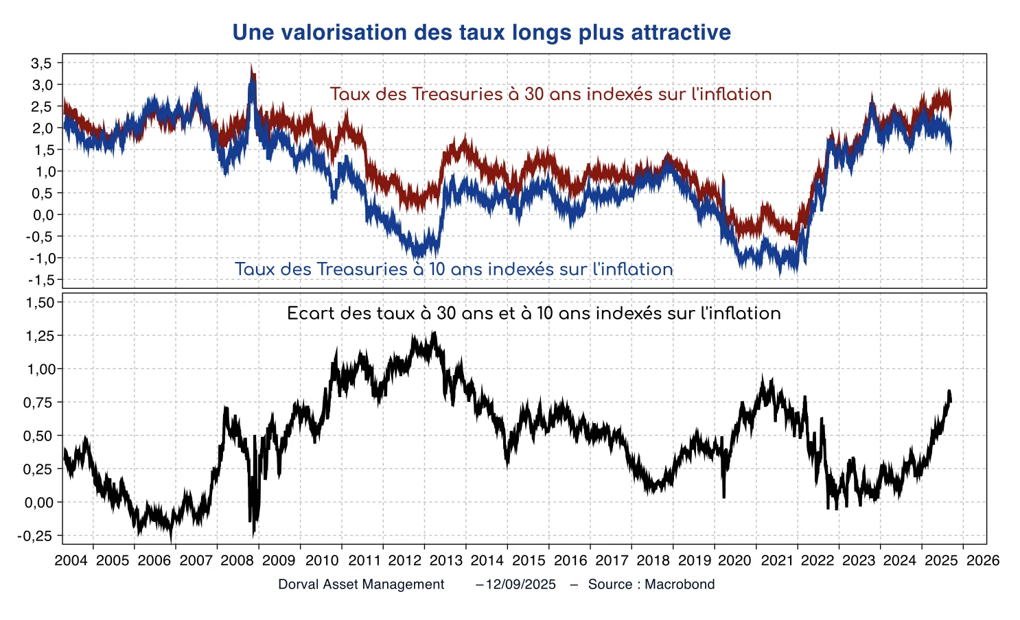 valorisation des taux longs plus attractifs