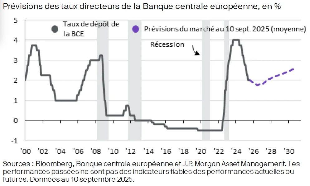 prévisions taux BCE 2025 à 2030