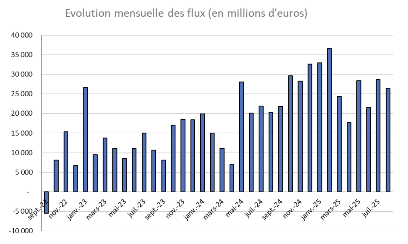 flux etf 2022 à 2025