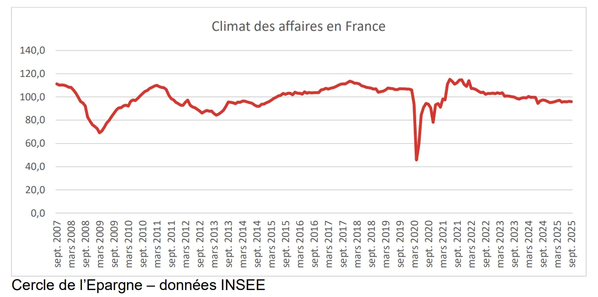 climat affaires septembre 2025