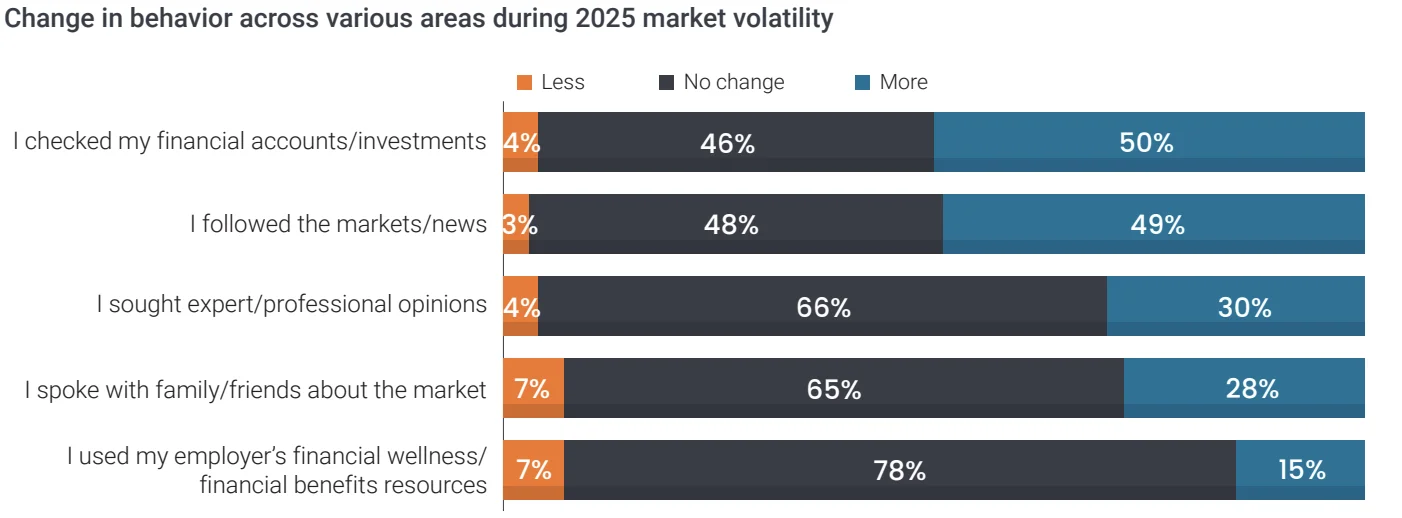 comportement des investisseurs face à la volatilité des marchés en 2025