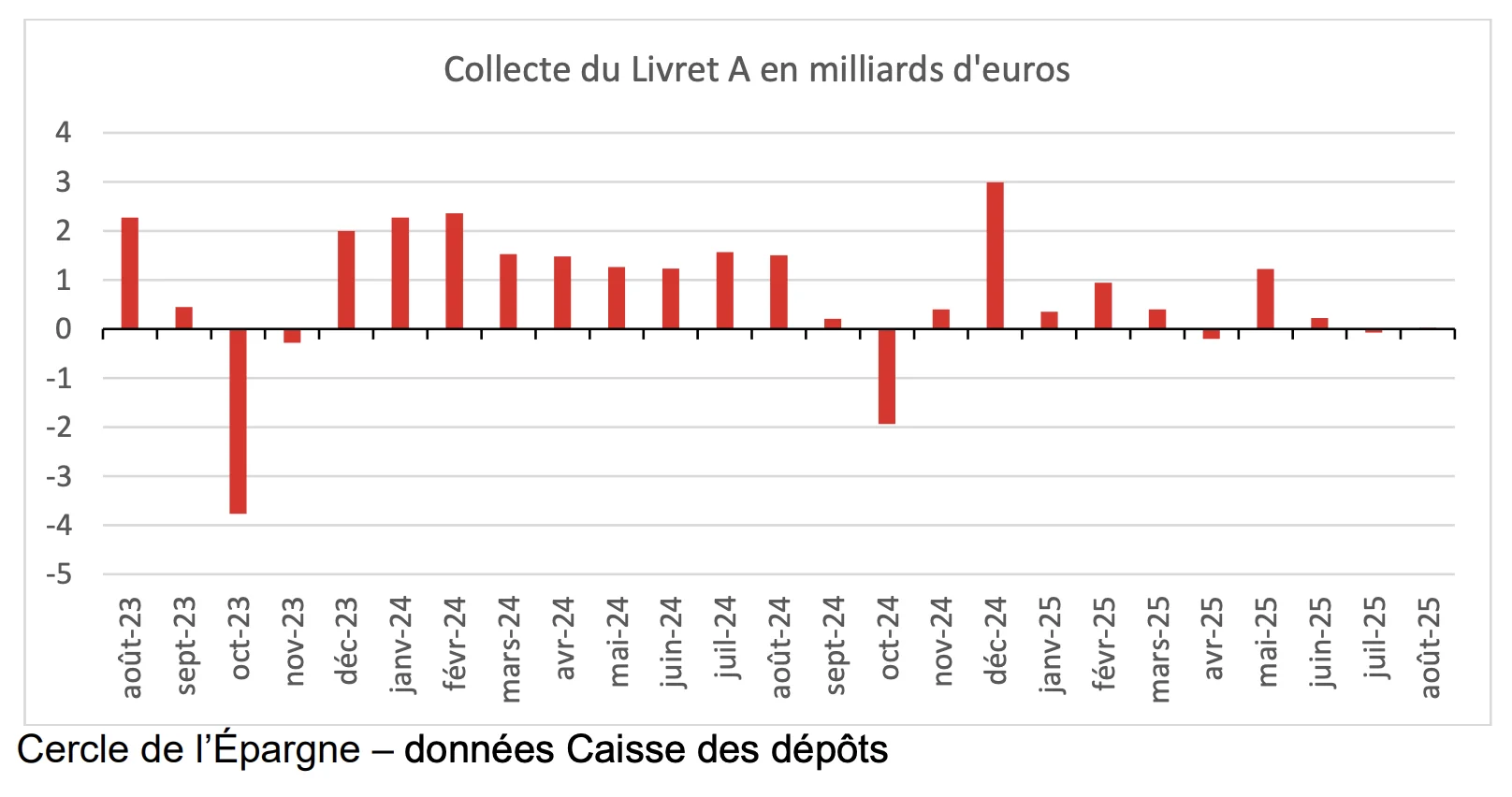 Collecte livret A aout 2023 à aout 2025 graphique