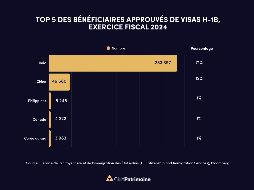L’Inde et la Chine reçoivent le plus de visas H-1B