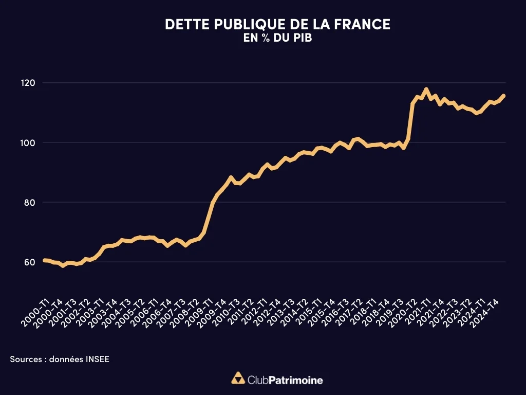 dette publique france 2000 à T4 2024