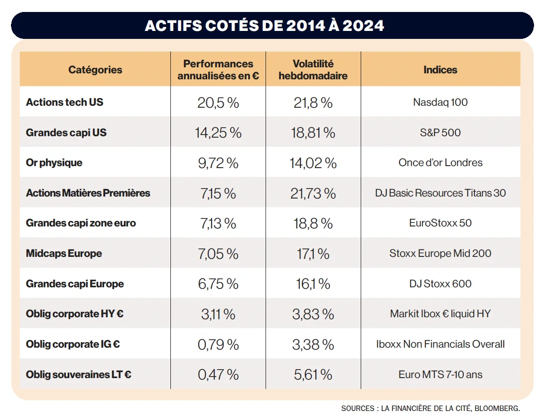actifs cotés de 2014 à 2024
