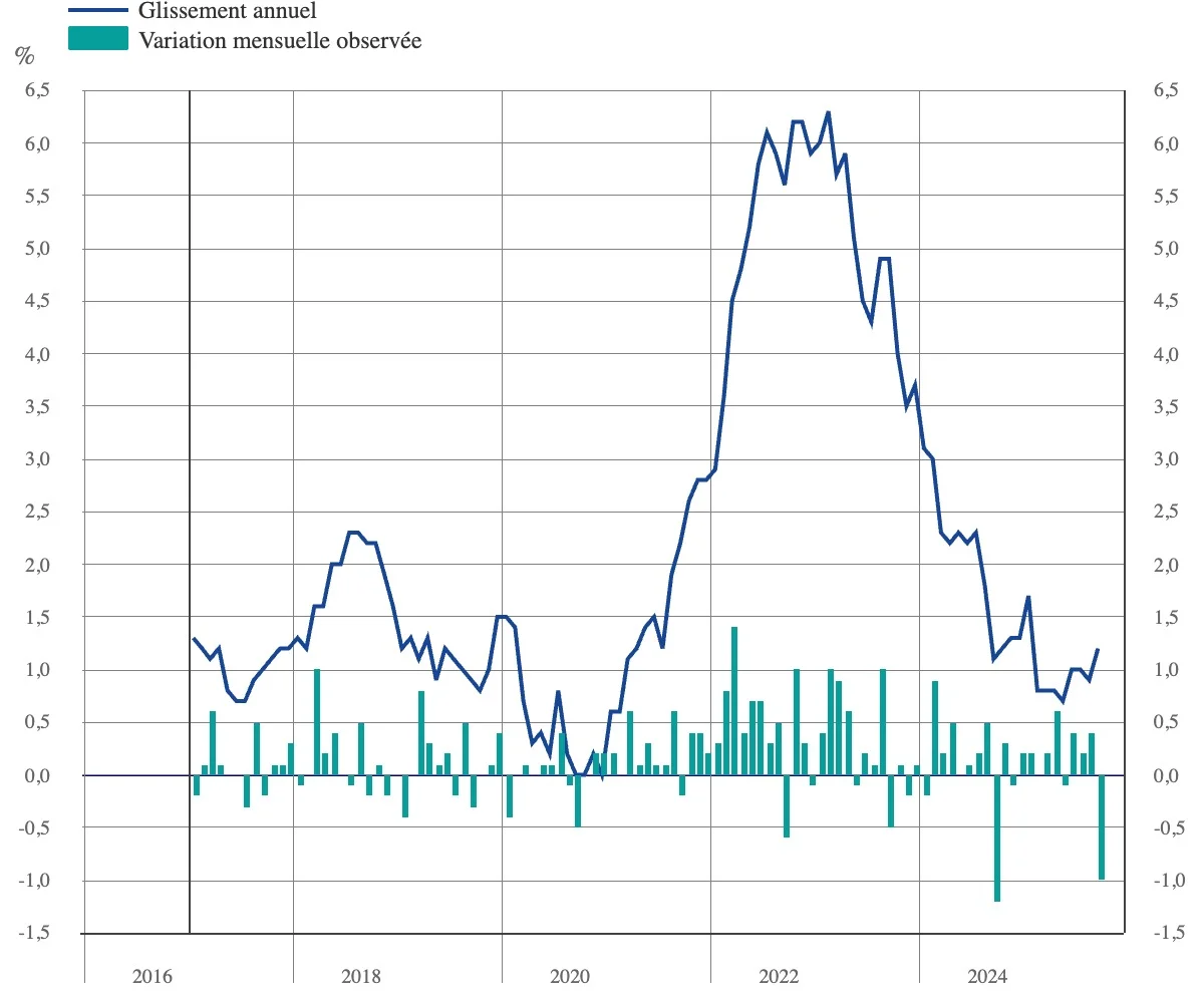 inflation france septembre 2025