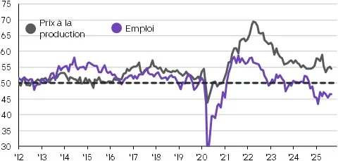 indices composites des directeurs d'achat au RU