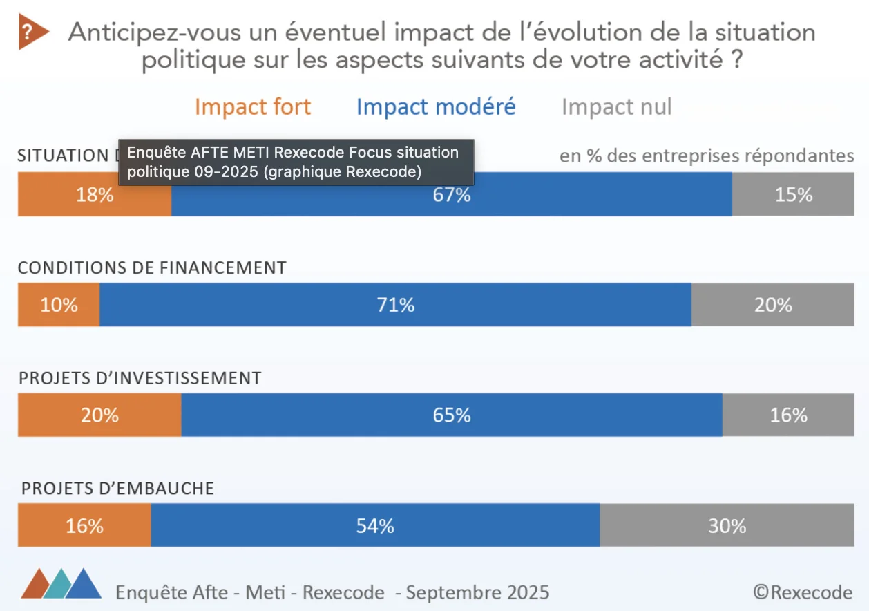76 % des PME et TPE gèlent leurs investissements