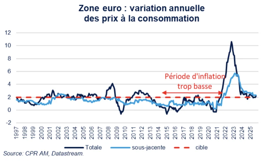 variation annuelle prix consommation 1997 à 2025