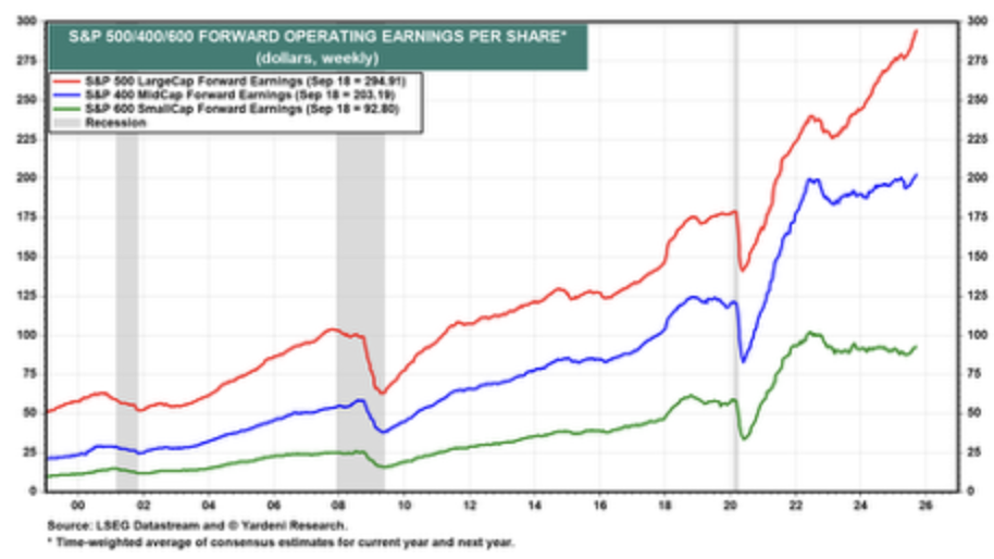 S1P 500/40/600 forward operating earnings per share