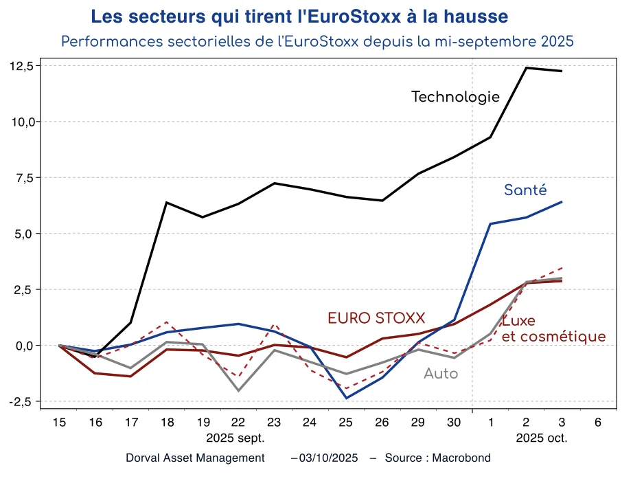 secteurs eurosoxx hausse