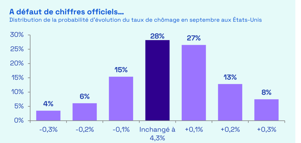Ecofi, reproduction des résultats obtenus par le modèle de « prévision en temps réel » de la Fed de Chicago, se basant notamment sur les inscriptions hebdomadaires au chômage, les réponses données par les ménages aux enquêtes ou encore les tendances de recherche Google.