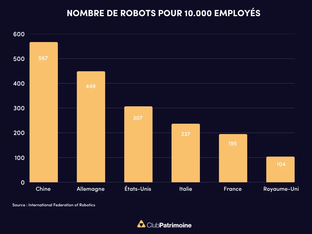 nombre de robots pour 10K employés