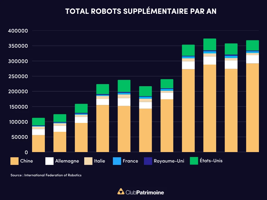 robots par an par pays