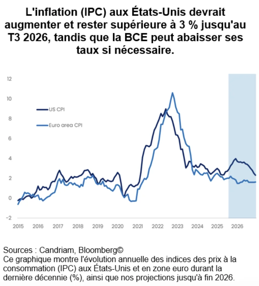 inflation IPC Etats-Unis T3 2026