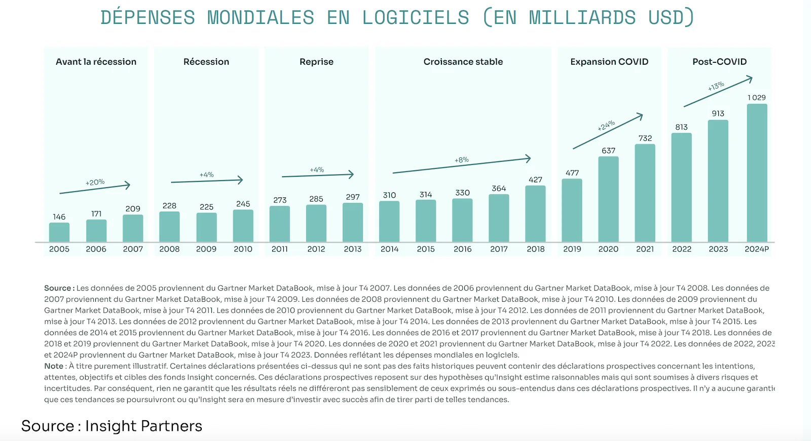 dépenses mondiales en logiciels
