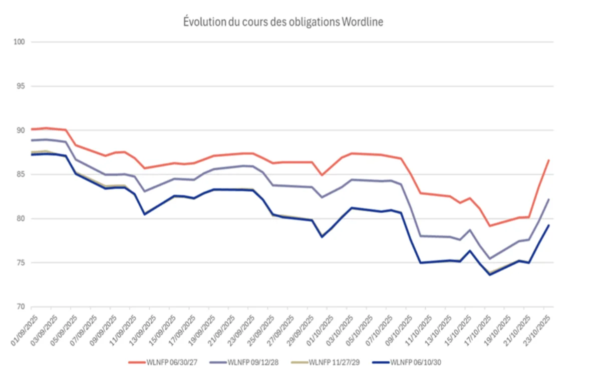 évolution du cours des obligations Wordline