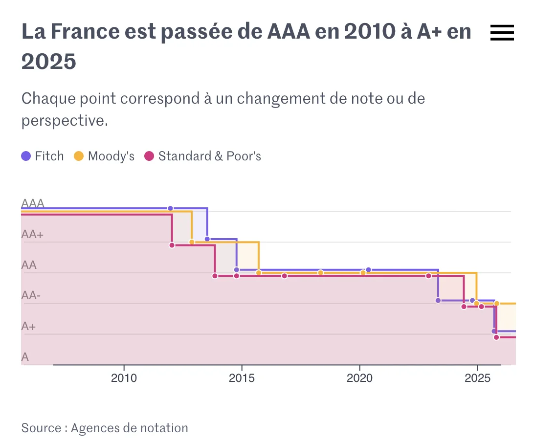 Dette française : de AAA à A+ en quinze ans