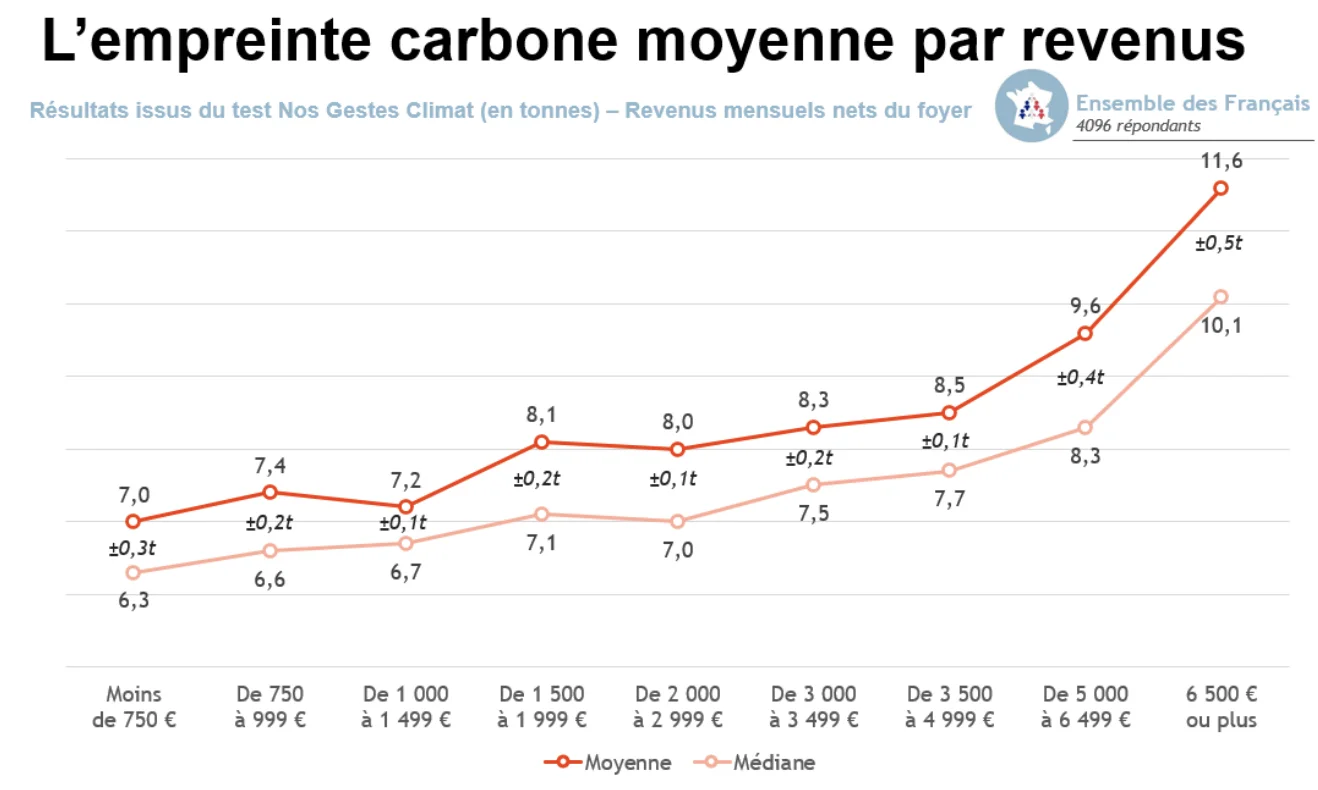 empreinte carbone moyenne par revenus des français
