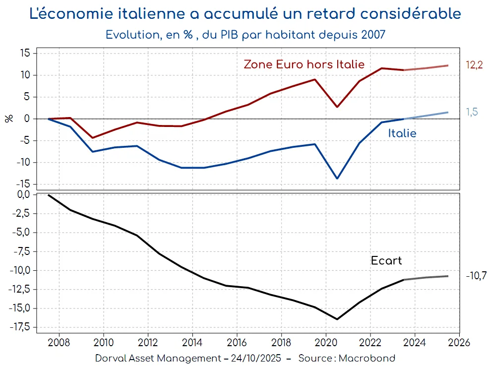 L'économie italienne a accumulé un retard considérable