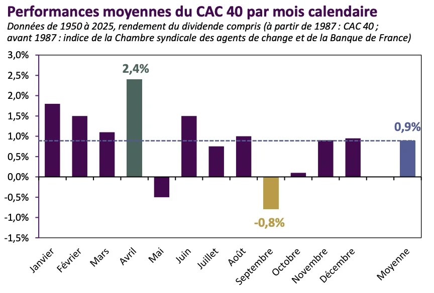 performances moyennes cac40 par mois