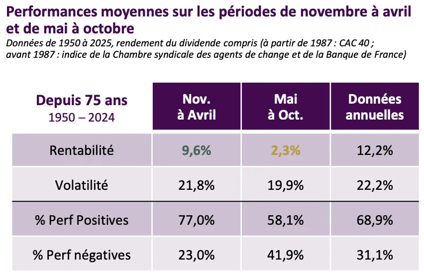 performances moyennes novembre à avril et mai à octobre
