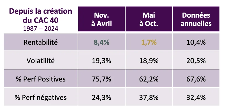 évolution cac 40 depuis sa création