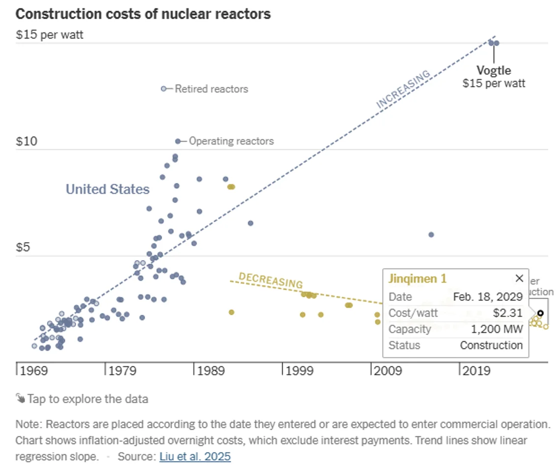 Coûts de construction des réacteurs nucléaires