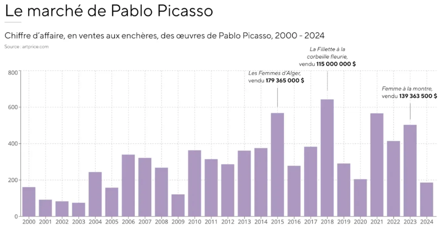 marché de Pablo Picasso chiffre d'affaire 2000 à 2024