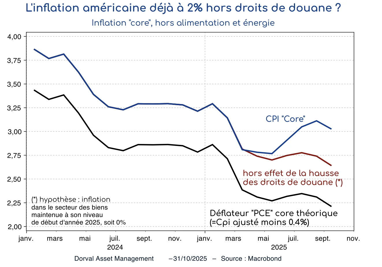 inflation américaine