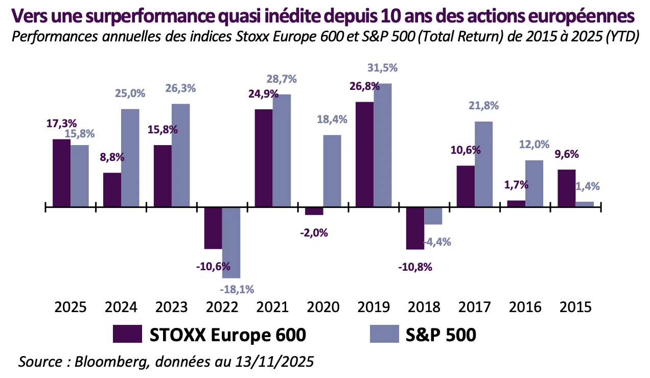 performances annuelles Stoxx Europe 600 et S&P 500 2015 à 2025