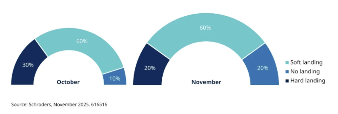 probabilités de scénario novembre 2025 obligataire 
