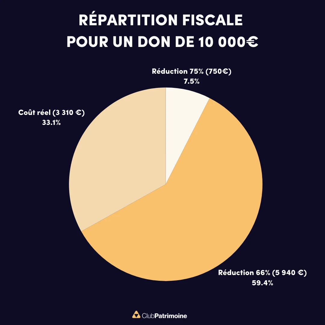 répartition fiscale pour un on de 10 000€