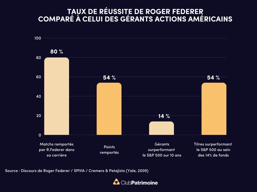 taux réussite Roger Federer vs gérants actions US